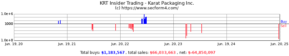 Insider Trading Transactions for Karat Packaging Inc.