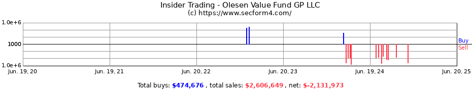 Insider Trading Transactions for Olesen Value Fund GP LLC