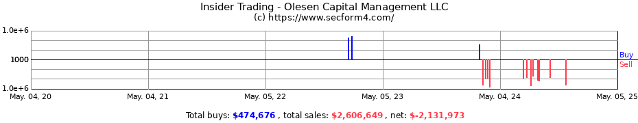 Insider Trading Transactions for Olesen Capital Management LLC