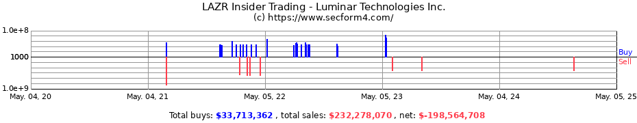 Insider Trading Transactions for Luminar Technologies Inc.