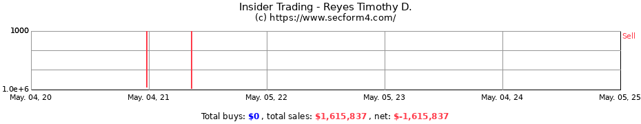 Insider Trading Transactions for Reyes Timothy D.