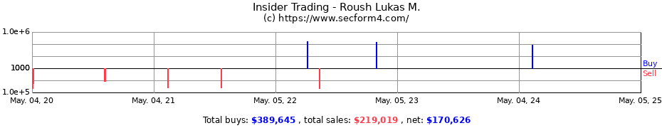 Insider Trading Transactions for Roush Lukas M.