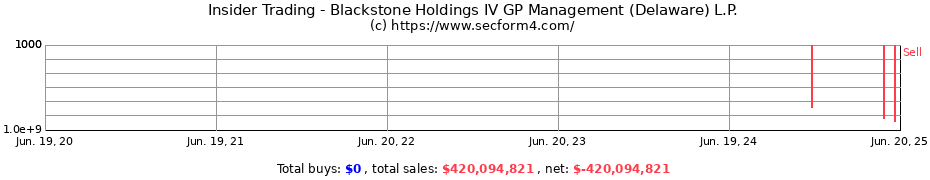 Insider Trading Transactions for Blackstone Holdings IV GP Management (Delaware) L.P.