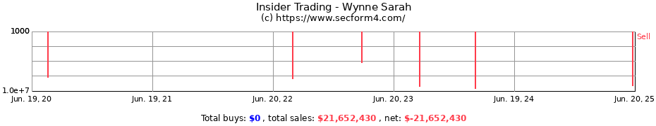 Insider Trading Transactions for Wynne Sarah
