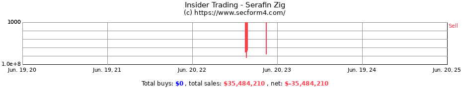 Insider Trading Transactions for Serafin Zig