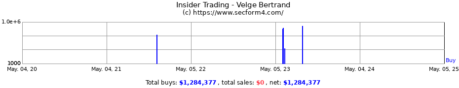Insider Trading Transactions for Velge Bertrand