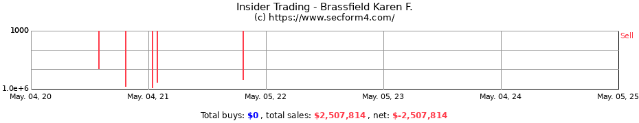 Insider Trading Transactions for Brassfield Karen F.