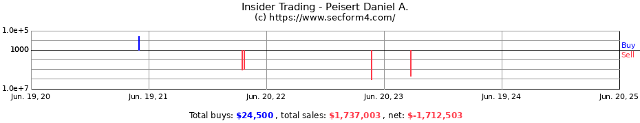 Insider Trading Transactions for Peisert Daniel A.