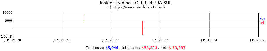 Insider Trading Transactions for OLER DEBRA SUE