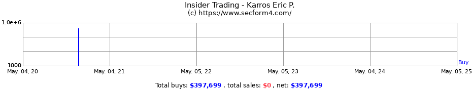 Insider Trading Transactions for Karros Eric P.