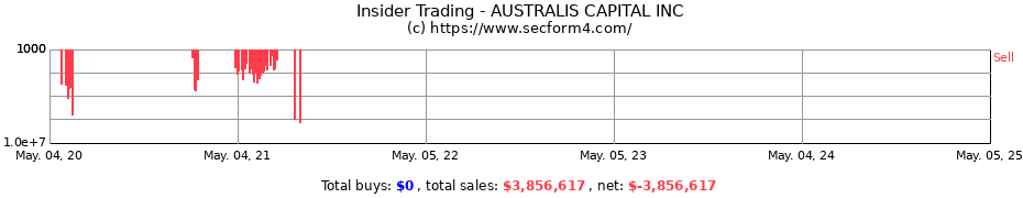 Insider Trading Transactions for AUSTRALIS CAPITAL INC
