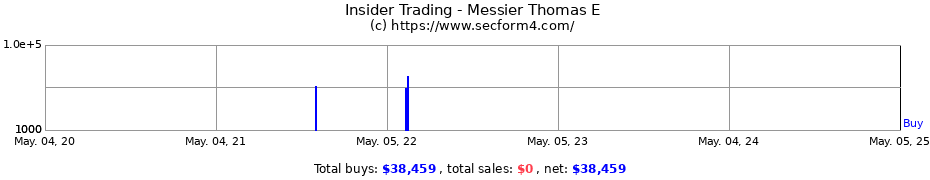 Insider Trading Transactions for Messier Thomas E