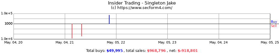 Insider Trading Transactions for Singleton Jake