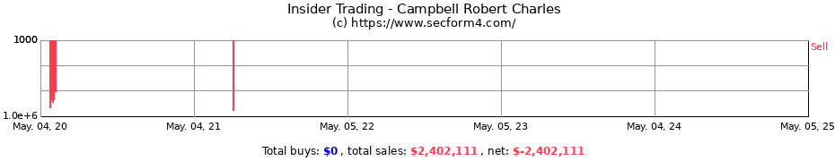 Insider Trading Transactions for Campbell Robert Charles