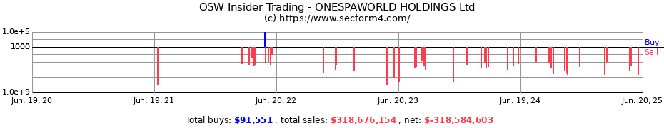 Insider Trading Transactions for ONESPAWORLD HOLDINGS Ltd