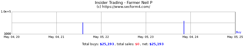Insider Trading Transactions for Farmer Neil P
