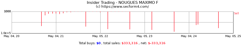 Insider Trading Transactions for NOUGUES MAXIMO F