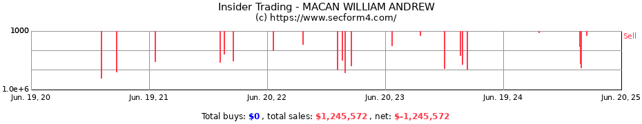 Insider Trading Transactions for MACAN WILLIAM ANDREW