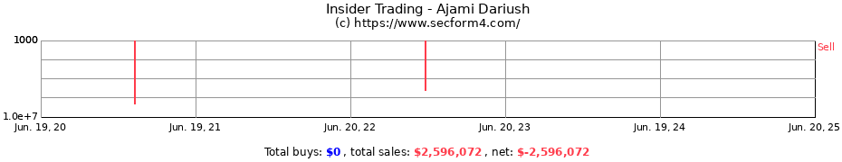 Insider Trading Transactions for Ajami Dariush
