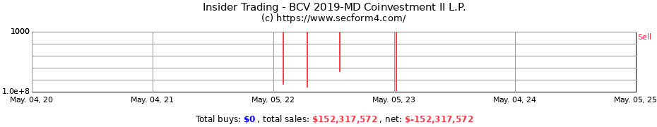 Insider Trading Transactions for BCV 2019-MD Coinvestment II L.P.