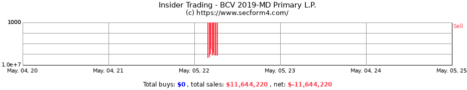 Insider Trading Transactions for BCV 2019-MD Primary L.P.