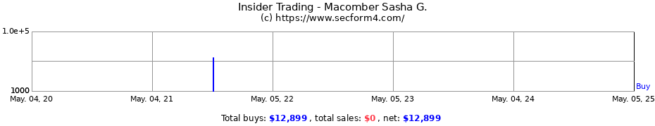 Insider Trading Transactions for Macomber Sasha G.
