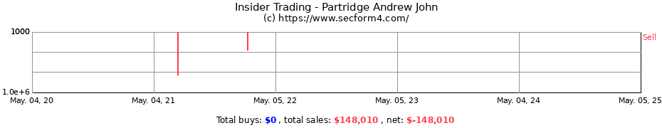 Insider Trading Transactions for Partridge Andrew John