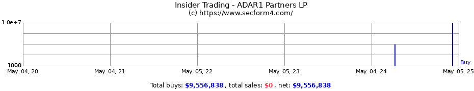 Insider Trading Transactions for ADAR1 Partners LP