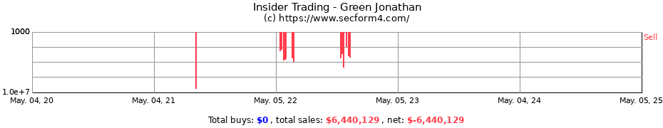 Insider Trading Transactions for Green Jonathan