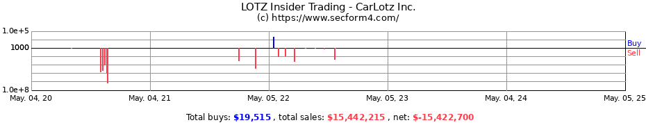 Insider Trading Transactions for CarLotz Inc.