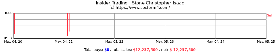 Insider Trading Transactions for Stone Christopher Isaac