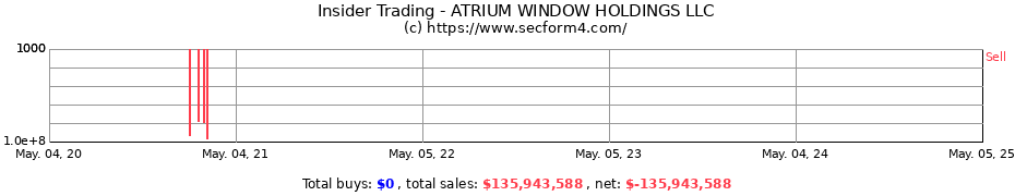 Insider Trading Transactions for ATRIUM WINDOW HOLDINGS LLC