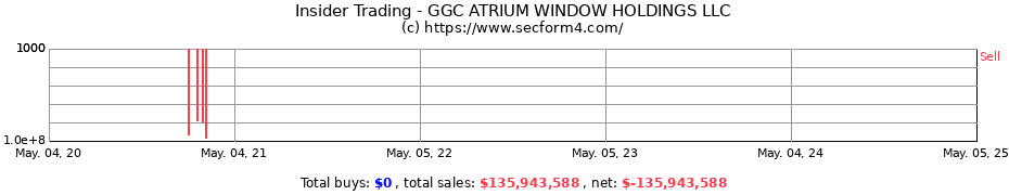 Insider Trading Transactions for GGC ATRIUM WINDOW HOLDINGS LLC