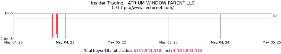 Insider Trading Transactions for ATRIUM WINDOW PARENT LLC