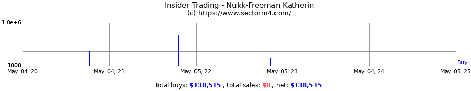 Insider Trading Transactions for Nukk-Freeman Katherin