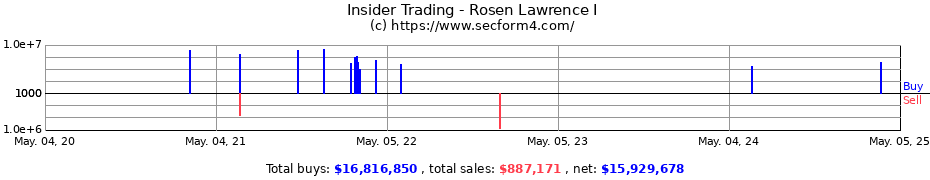 Insider Trading Transactions for Rosen Lawrence I