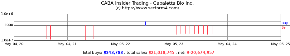 Insider Trading Transactions for Cabaletta Bio Inc.