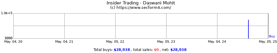 Insider Trading Transactions for Daswani Mohit