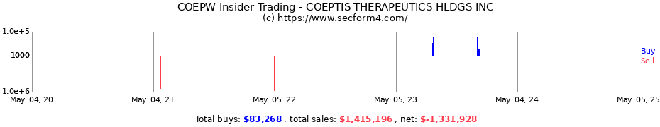 Insider Trading Transactions for COEPTIS THERAPEUTICS HLDGS INC