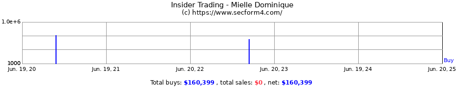 Insider Trading Transactions for Mielle Dominique