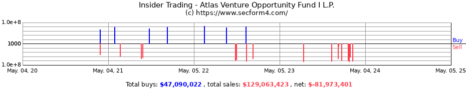 Insider Trading Transactions for Atlas Venture Opportunity Fund I L.P.