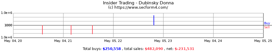 Insider Trading Transactions for Dubinsky Donna