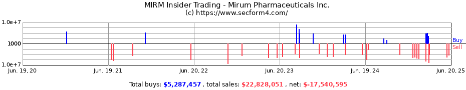 Insider Trading Transactions for Mirum Pharmaceuticals Inc.