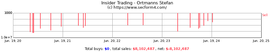 Insider Trading Transactions for Ortmanns Stefan