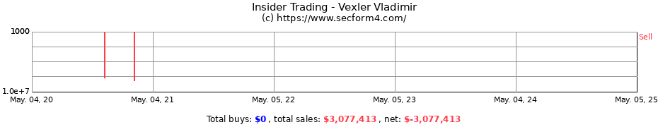 Insider Trading Transactions for Vexler Vladimir