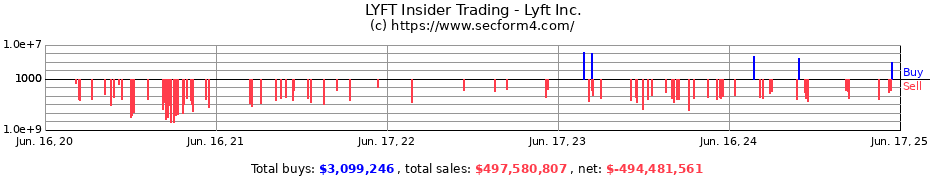 Insider Trading Transactions for Lyft Inc.