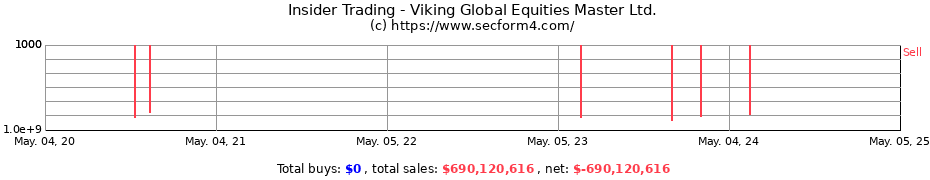 Insider Trading Transactions for Viking Global Equities Master Ltd.