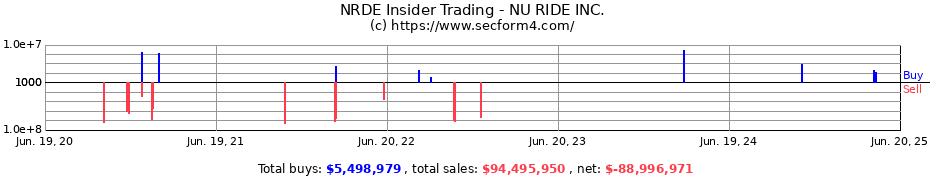 Insider Trading Transactions for NU RIDE INC.