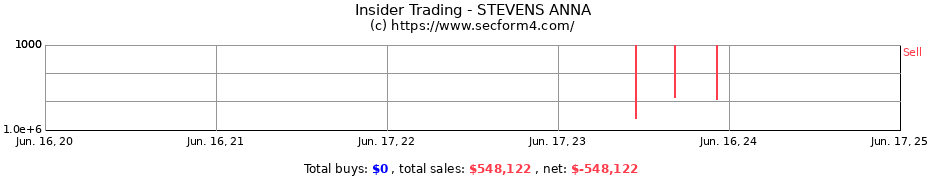 Insider Trading Transactions for STEVENS ANNA