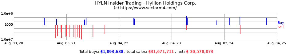 Insider Trading Transactions for Hyliion Holdings Corp.